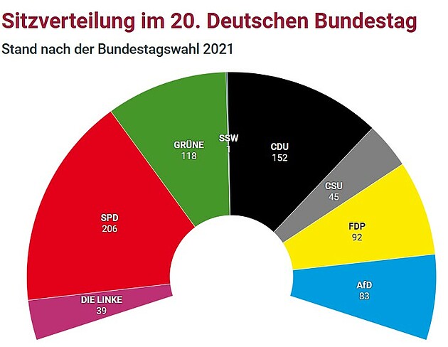 Ampel im Bundestag